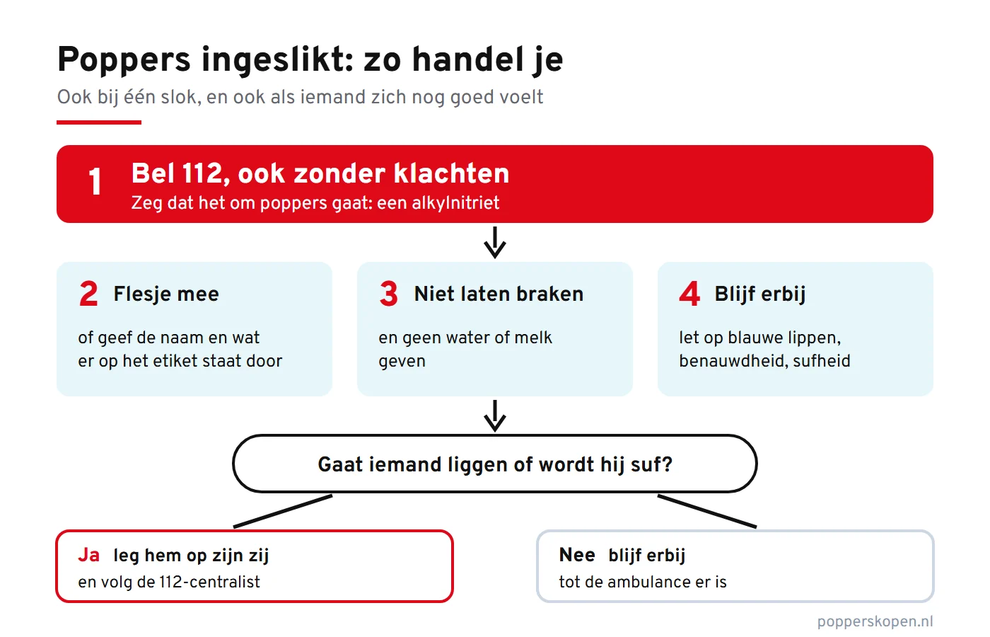 Beslisschema: bovenaan een rode balk met bel 112, daaronder drie vakken met flesje mee, niet laten braken en blijf erbij, en onderaan de vraag of iemand gaat liggen of suf wordt met twee vervolgstappen